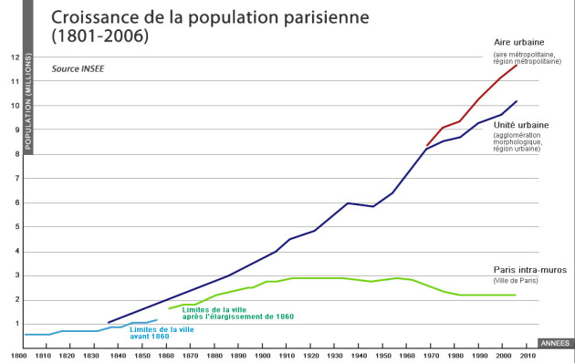 Croissance de la population parisienne (1801-1806)